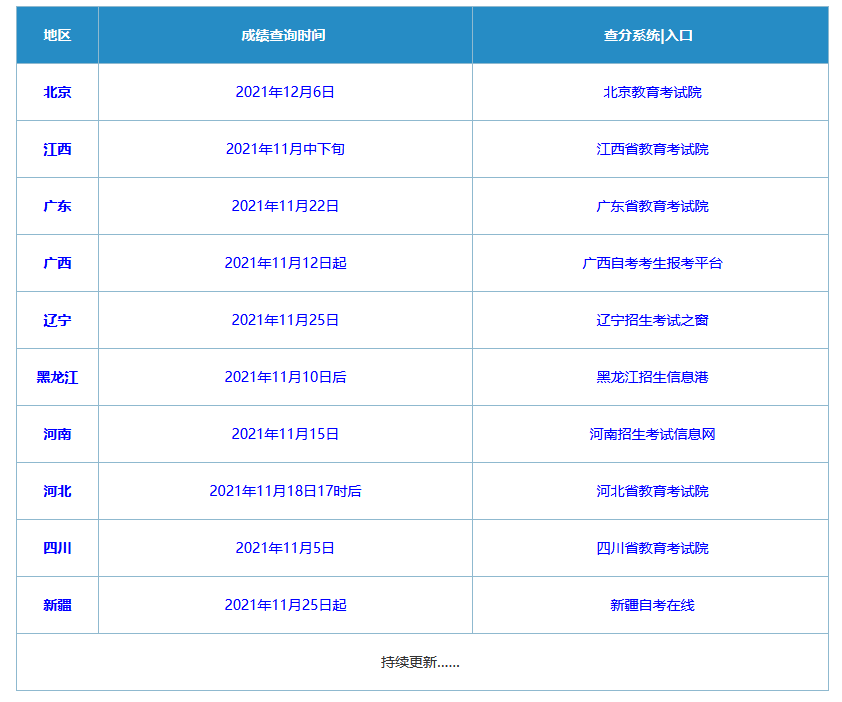 2021年10月全國(guó)各省成人自考成績(jī)查詢時(shí)間及入口匯總