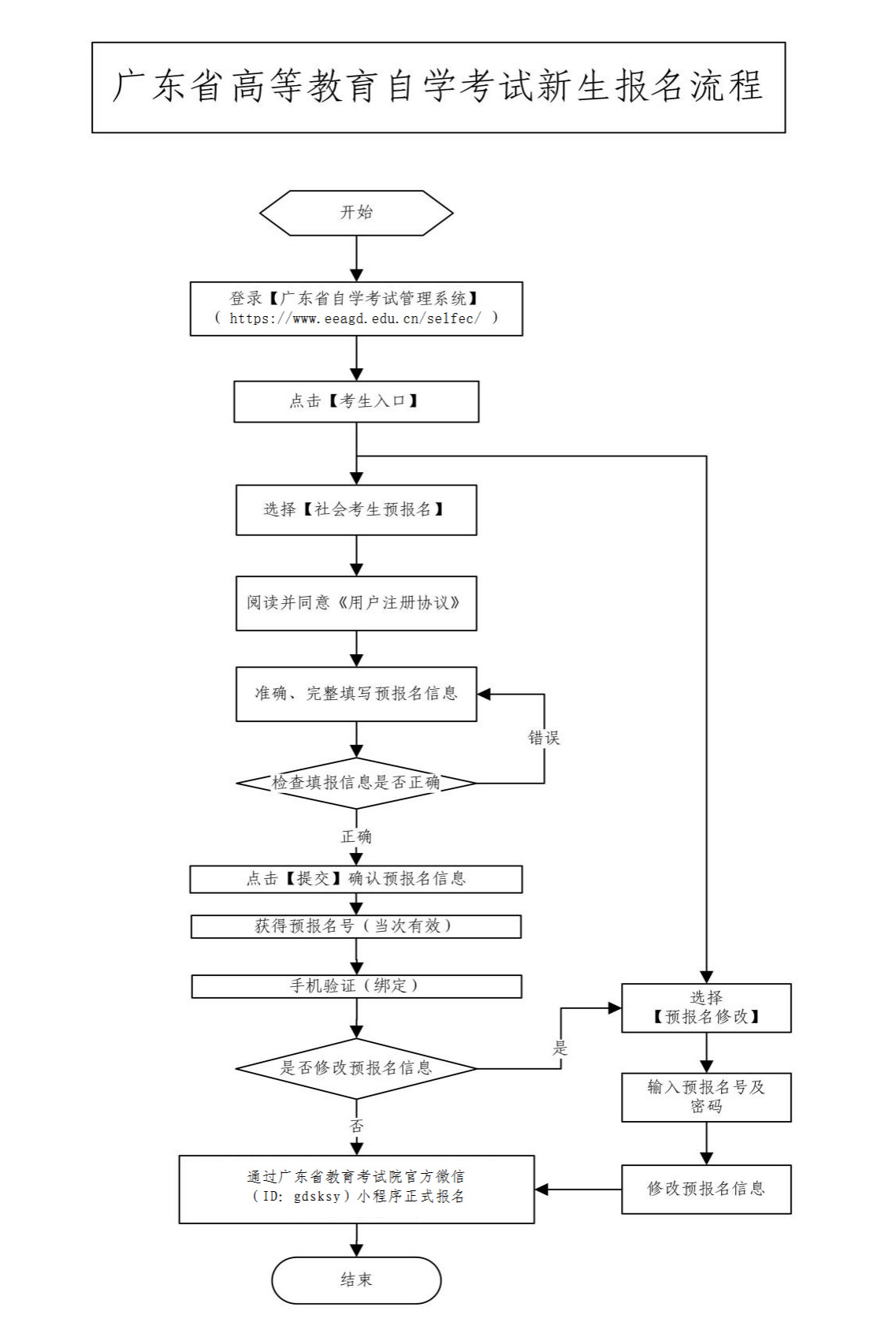 2022年1月廣東自考報(bào)名報(bào)考流程圖 2022年1月廣東自考報(bào)名報(bào)考流程圖