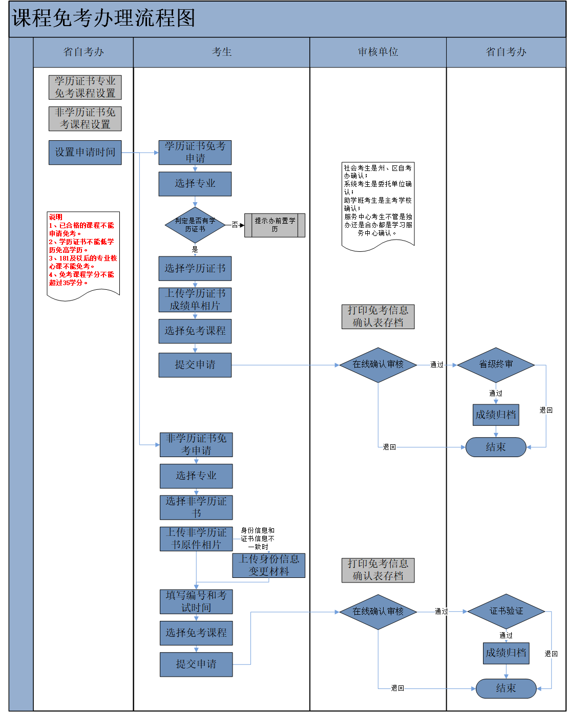 免考流程 免考流程