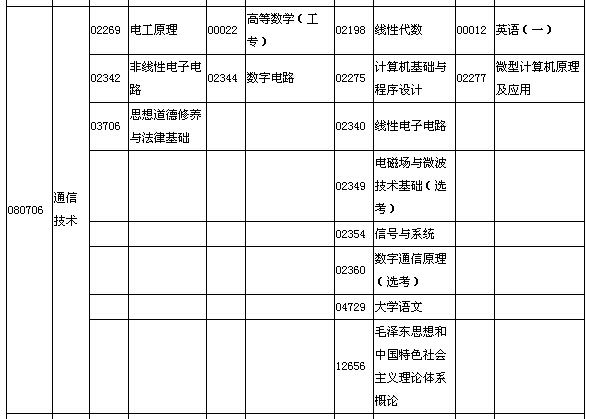 2015年10月湖北自考面向社會開考專業(yè)專科