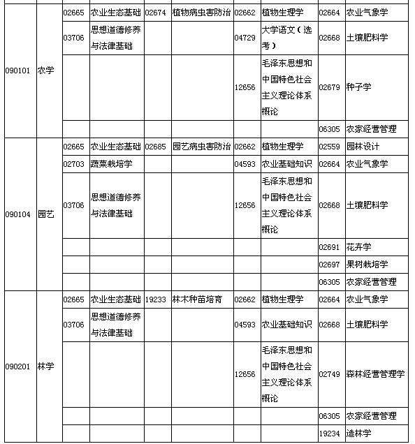 2015年10月湖北自考面向社會開考專業(yè)專科