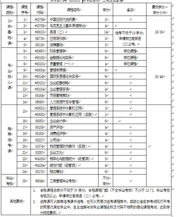 2018年湖北自考工商管理（本科）120201K專業(yè)計(jì)劃