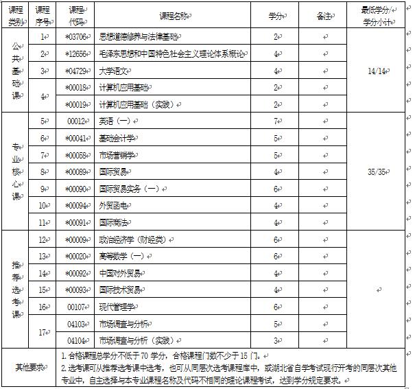 2018年湖北自考國(guó)際貿(mào)易實(shí)務(wù)（專科）630501專業(yè)計(jì)劃