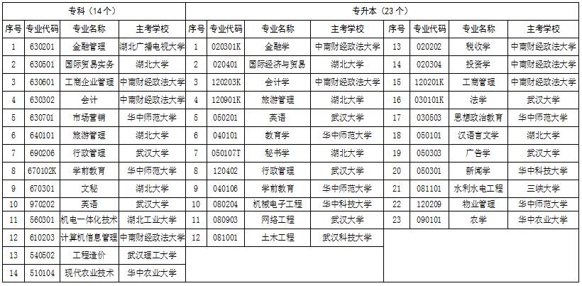 2019年湖北省高等教育自學(xué)考試面向社會開考新課改專業(yè)匯總表(專科、專升本)
2019年湖北省高等教育自學(xué)考試面向社會開考新課改專業(yè)匯總表(專科、專升本)