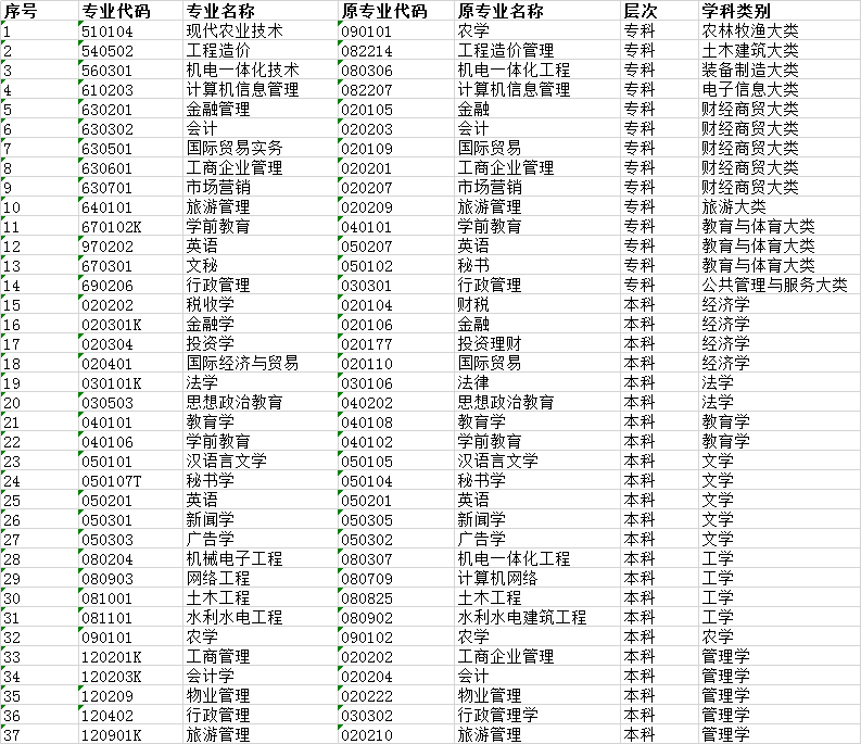 2019年湖北自考面向社會(huì)開考新課改專業(yè)匯編目錄 2019年湖北自考面向社會(huì)開考新課改專業(yè)匯編目錄