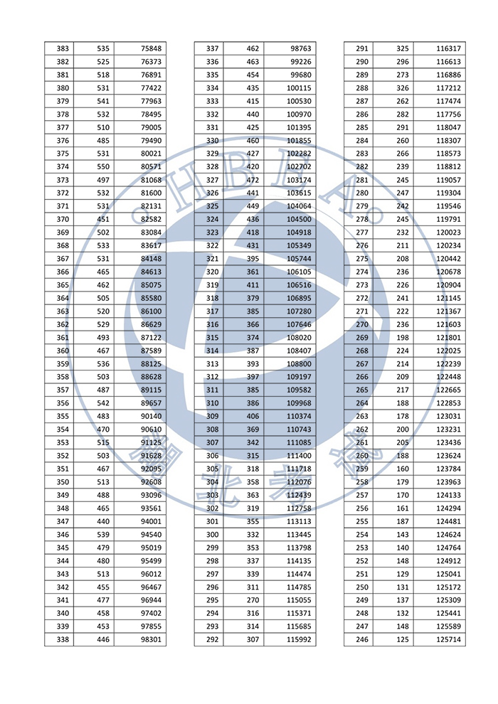 湖北省2022年普通高考總分一分一段統(tǒng)計(jì)表—普通類（首選歷史）