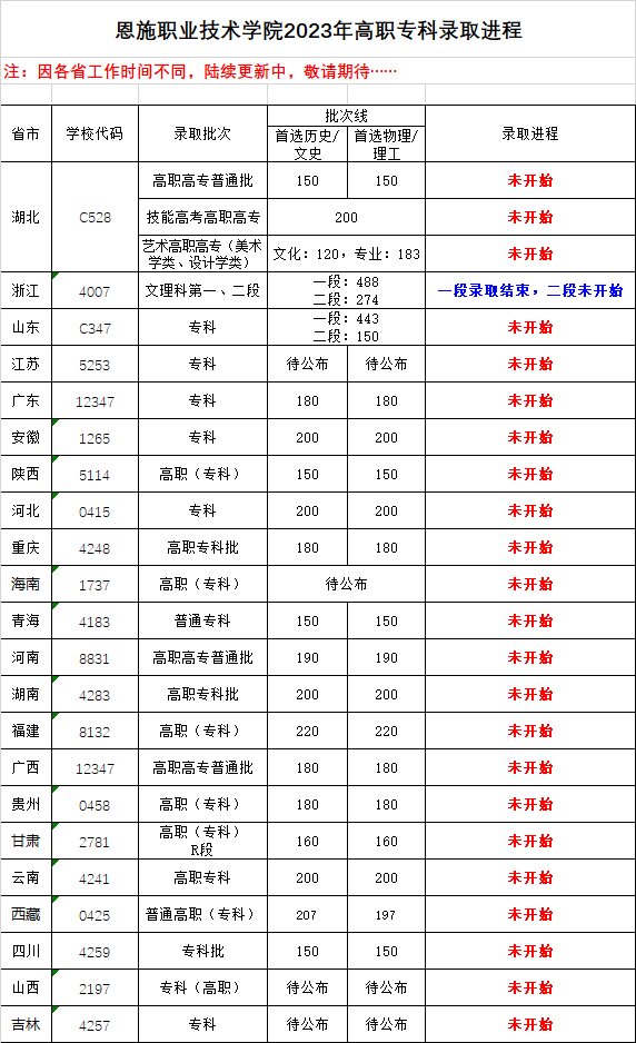 2023恩施職業(yè)技術(shù)學(xué)院高職專科錄取進(jìn)程