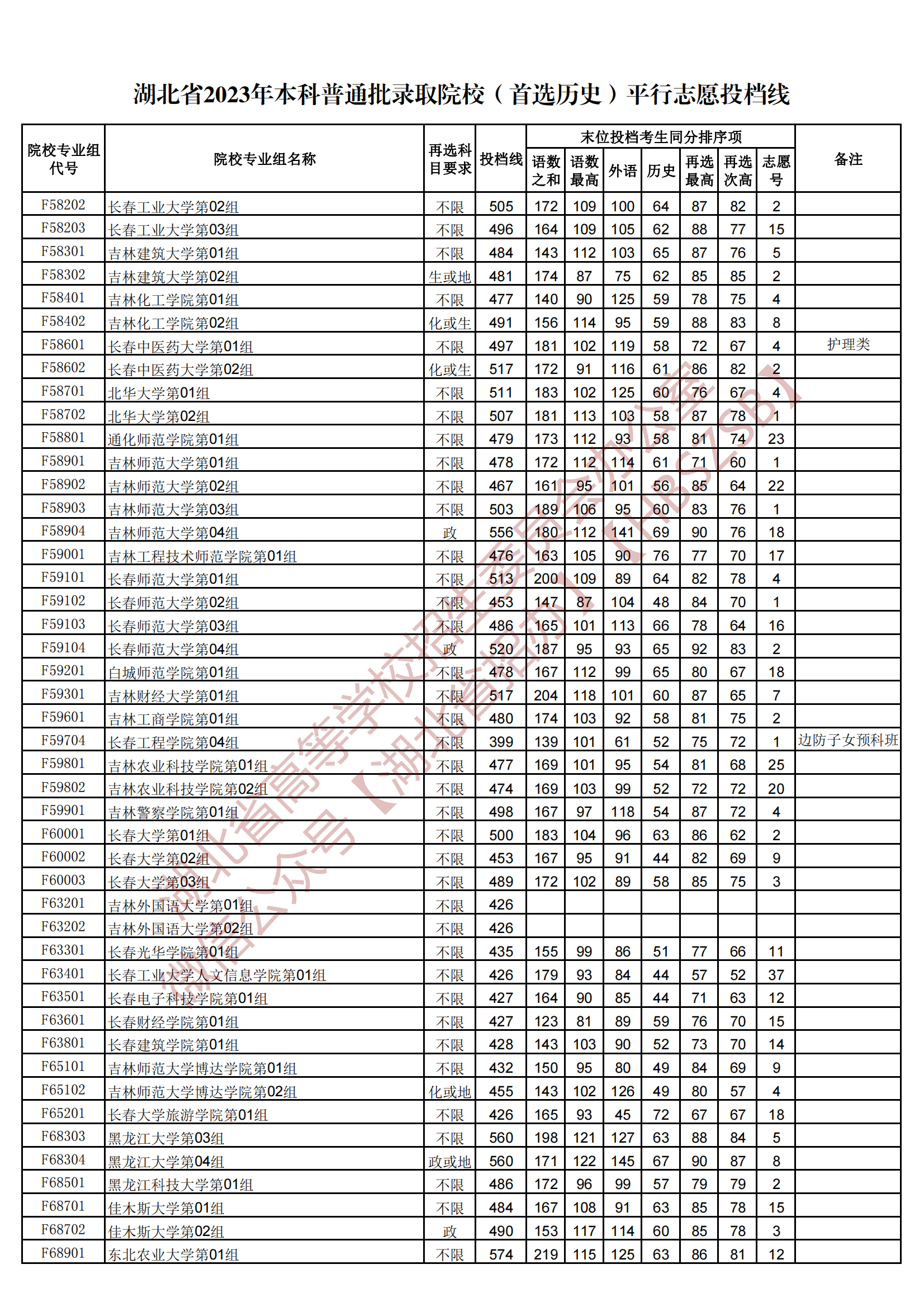 2023湖北本科普通批錄取院校（首選歷史）平行志愿投檔線
