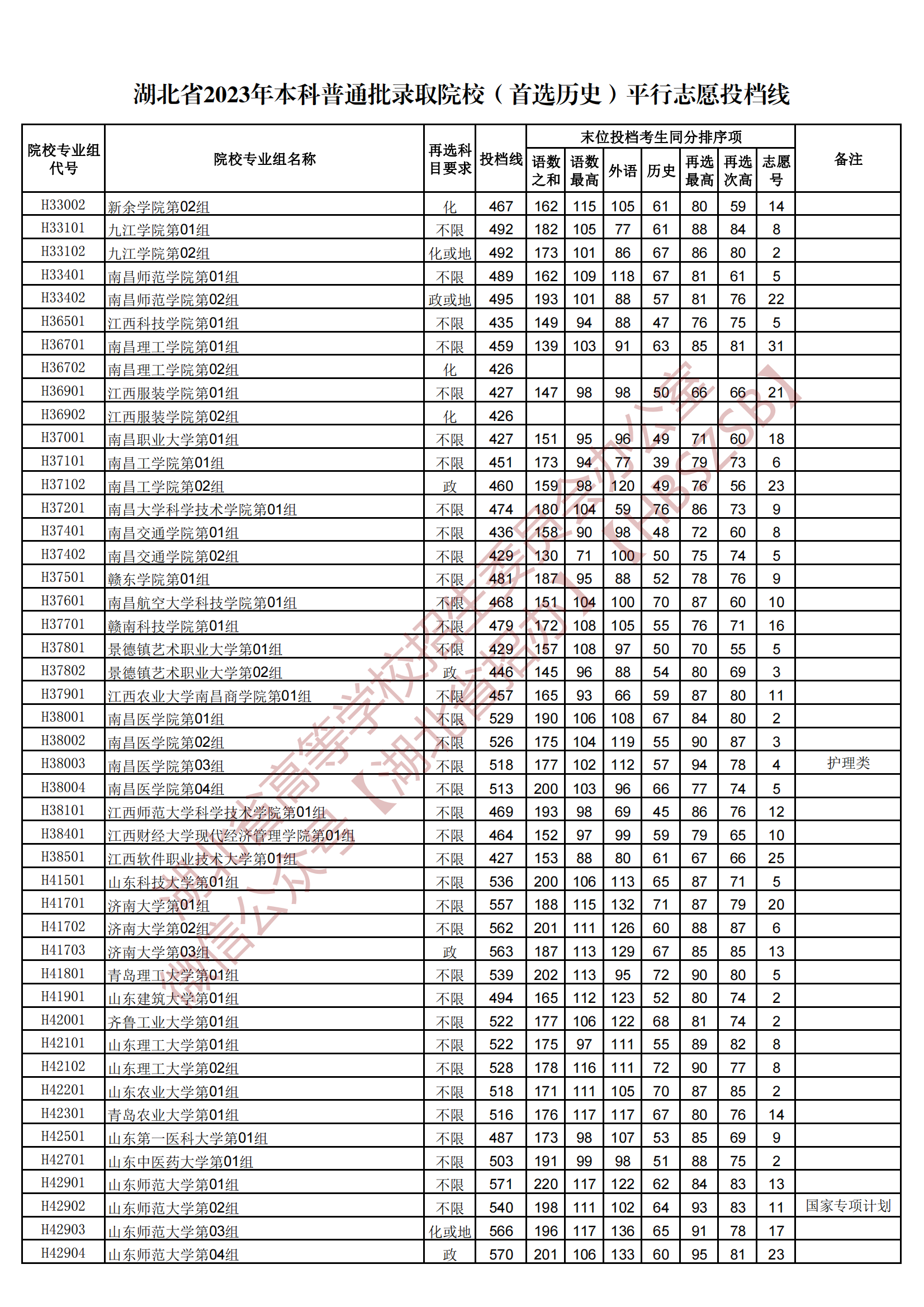 2023湖北本科普通批錄取院校（首選歷史）平行志愿投檔線