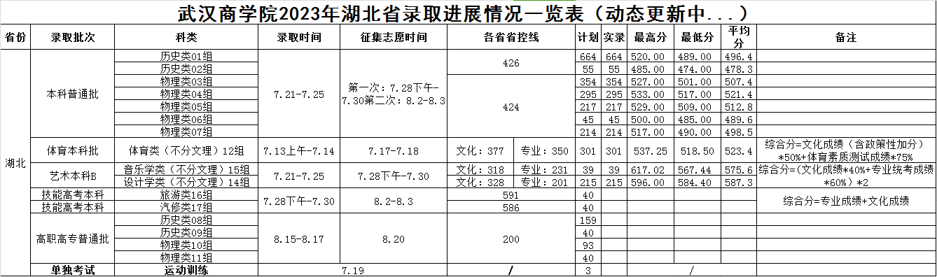 2023武漢商學院湖北省錄取進展情況一覽表(動態(tài)更新中) 2023武漢商學院湖北省錄取進展情況一覽表(動態(tài)更新中)