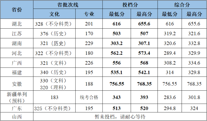 2023年武漢工程大學各省（市、區(qū)）錄取分數(shù)線（陸續(xù)發(fā)布中）
