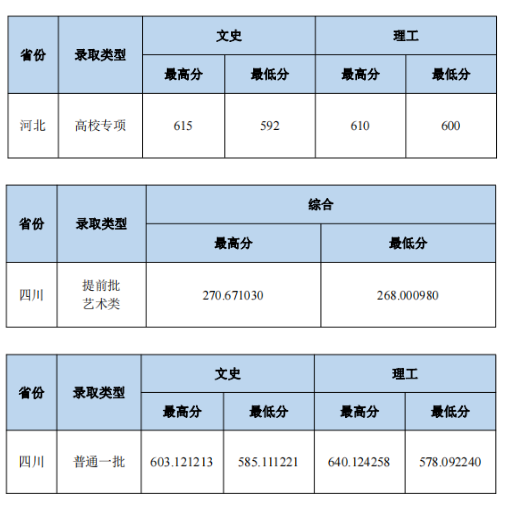 2023中南財經(jīng)政法大學本科招生錄取分數(shù)線（7.24）
