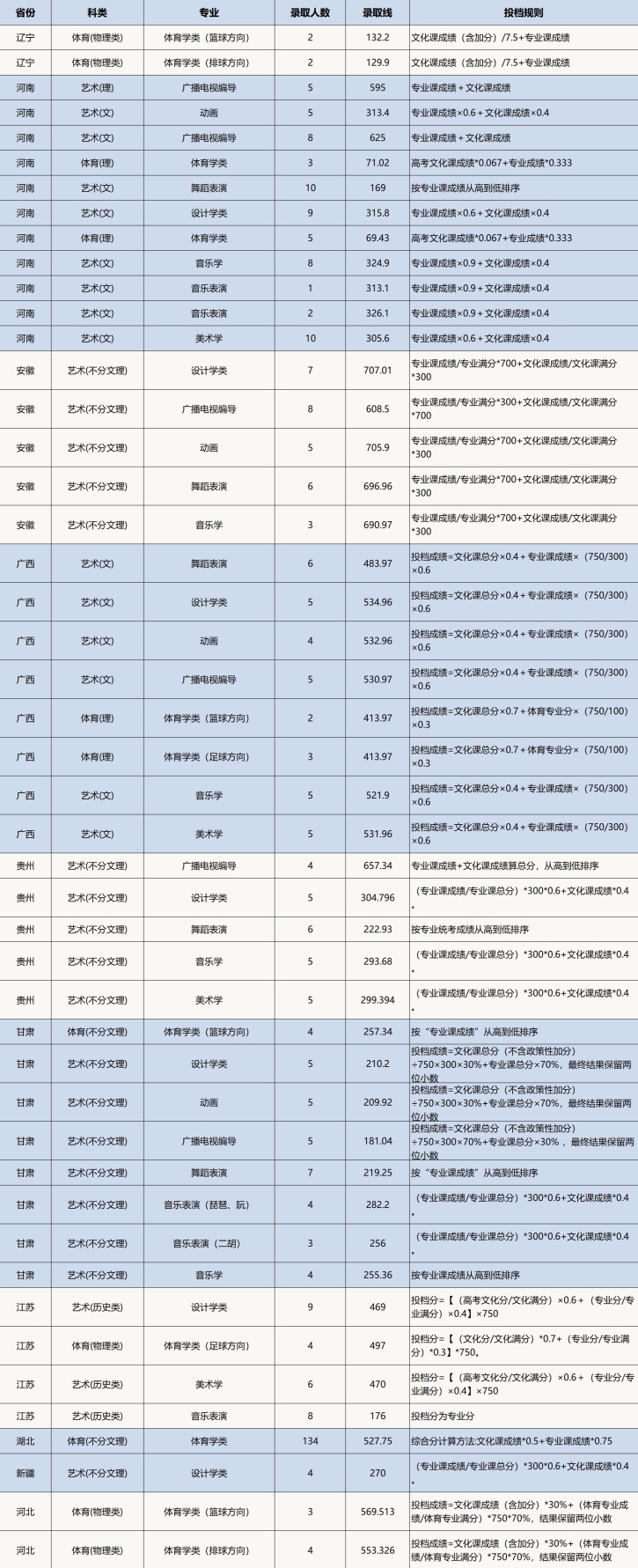 2023湖北文理學(xué)院本科招生錄取工作快訊(一) 2023湖北文理學(xué)院本科招生錄取工作快訊(一)