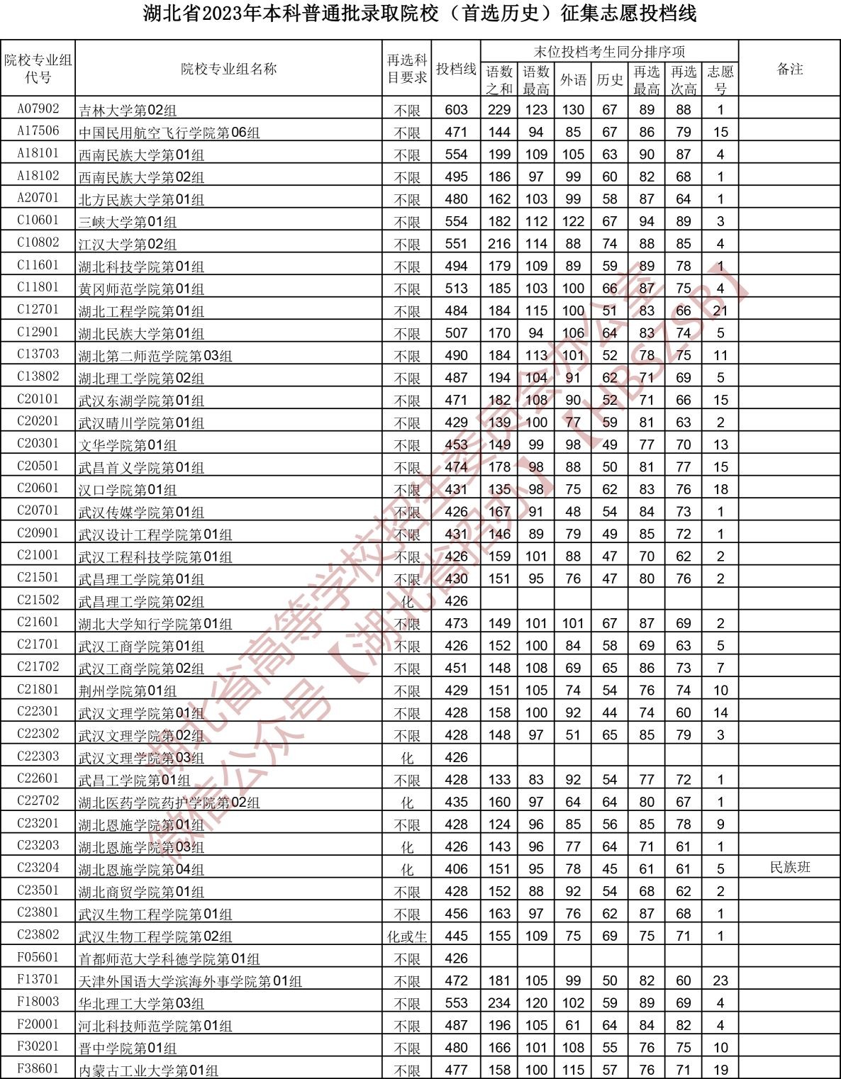 2023湖北省本科普通批錄取院校(首選歷史)征集志愿投檔線 2023湖北省本科普通批錄取院校(首選歷史)征集志愿投檔線