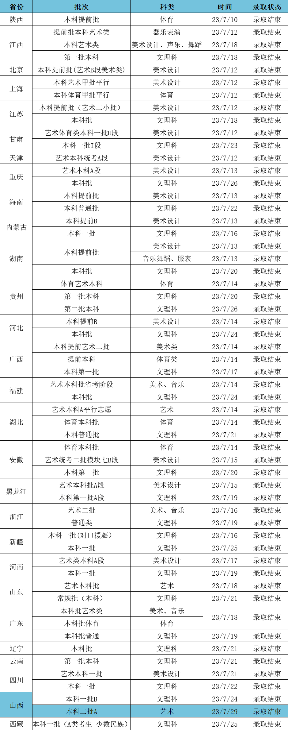 2023江漢大學(xué)高考錄取進度及錄取分?jǐn)?shù)線（7.29）