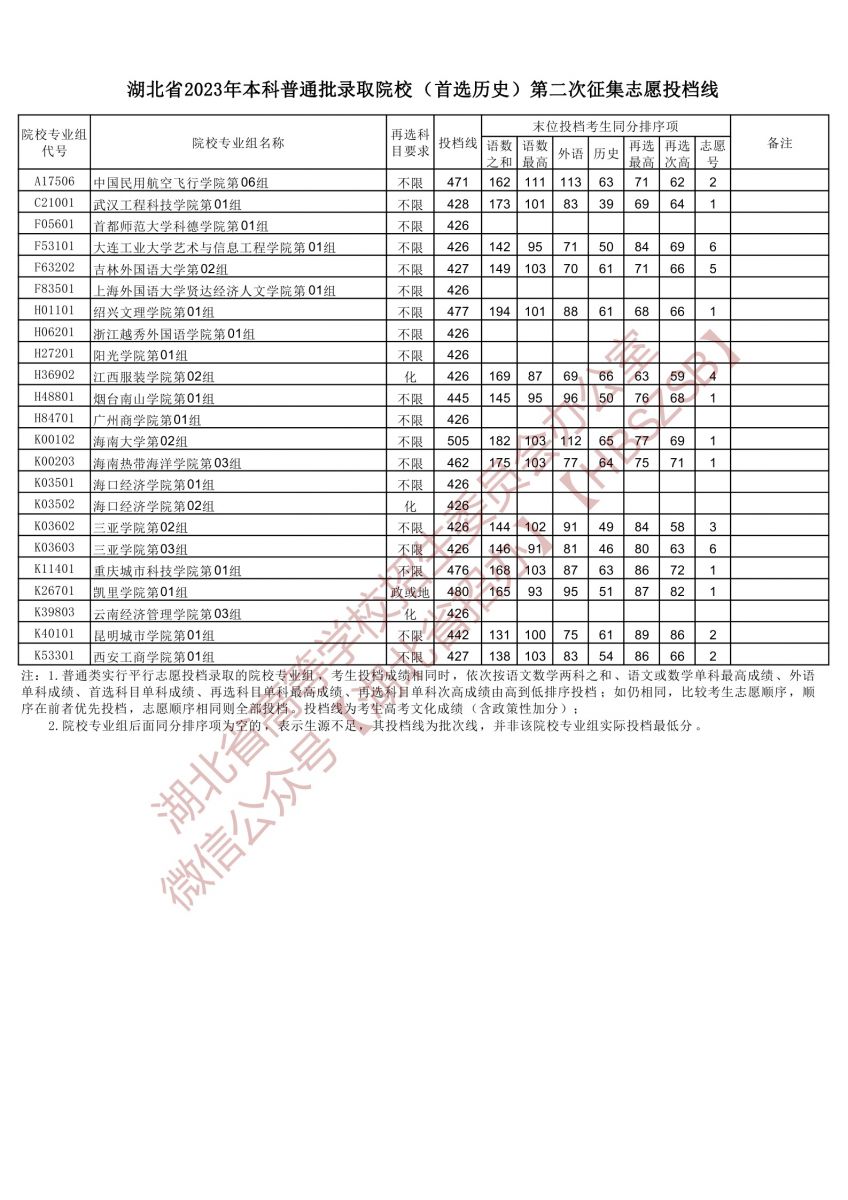 2023湖北省本科普通批錄取院校(首選歷史)第二次征集志愿投檔線 2023湖北省本科普通批錄取院校(首選歷史)第二次征集志愿投檔線