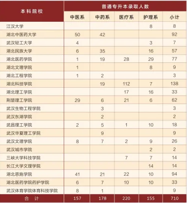 2023湖北中醫(yī)藥高等專科學校普通專科招生簡章