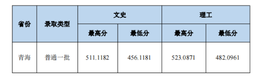 2023中南財經政法大學本科招生錄取分數線（8.1）