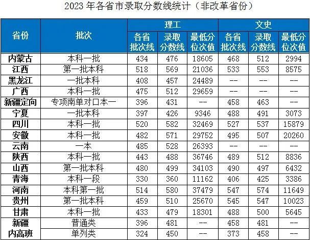 2023湖北工業(yè)大學各省市普通類專業(yè)錄取分數(shù)線公告 2023湖北工業(yè)大學各省市普通類專業(yè)錄取分數(shù)線公告
