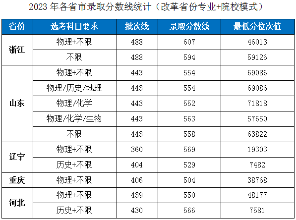 2023湖北工業(yè)大學各省市普通類專業(yè)錄取分數(shù)線公告 2023湖北工業(yè)大學各省市普通類專業(yè)錄取分數(shù)線公告