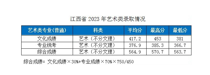 2023湖北工業(yè)大學(xué)各省市藝術(shù)類專業(yè)錄取分?jǐn)?shù)線公告