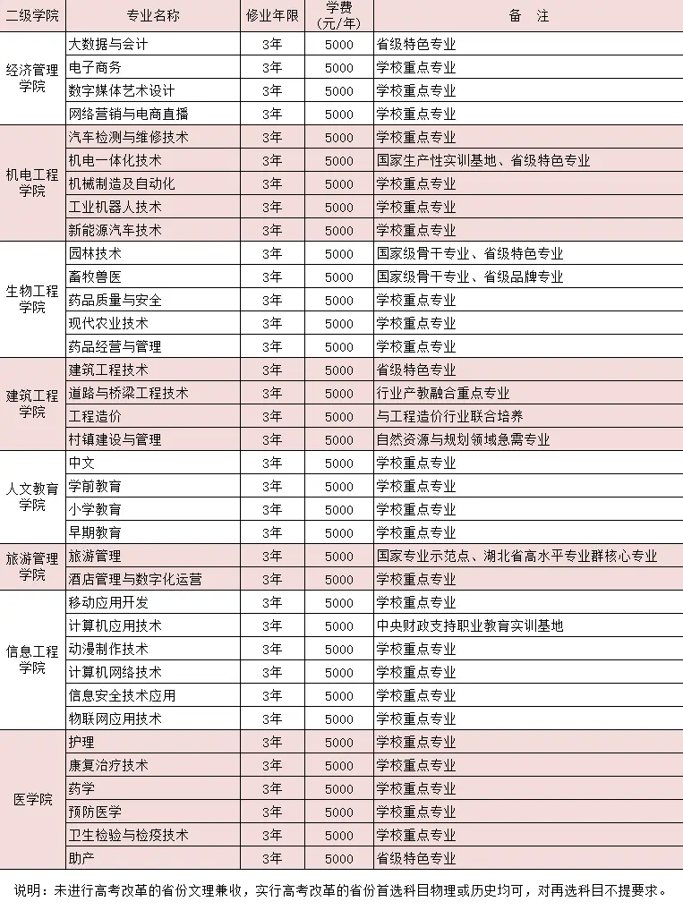 2023恩施職業(yè)技術(shù)學(xué)院學(xué)費多少? 2023恩施職業(yè)技術(shù)學(xué)院學(xué)費多少?