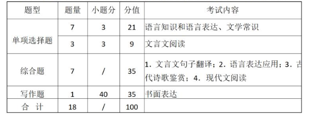 2023仙桃職業(yè)學院高職單獨招生考試大綱