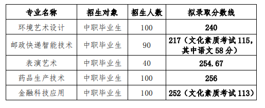2023長江職業(yè)學(xué)院高職單招錄取分?jǐn)?shù)線是多少? 2023長江職業(yè)學(xué)院高職單招錄取分?jǐn)?shù)線是多少?