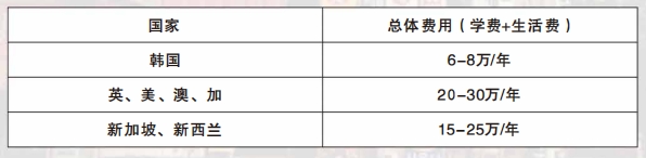 海外費(fèi)用對比