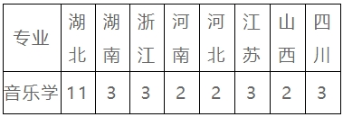 中國地質(zhì)大學(xué)（武漢）2024年音樂專業(yè)招生