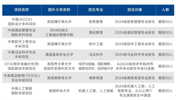 中外合作交流項(xiàng)目 中外合作交流項(xiàng)目