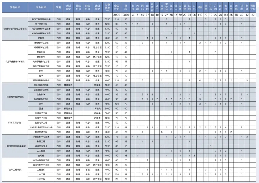 湖北工程學(xué)院招生計(jì)劃