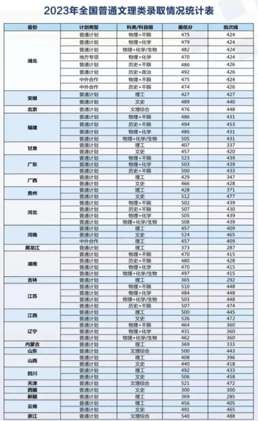 錄取分?jǐn)?shù)統(tǒng)計(jì)