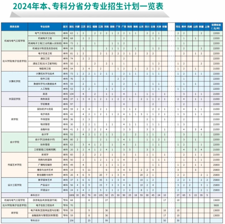 武漢晴川學院招生計劃表1