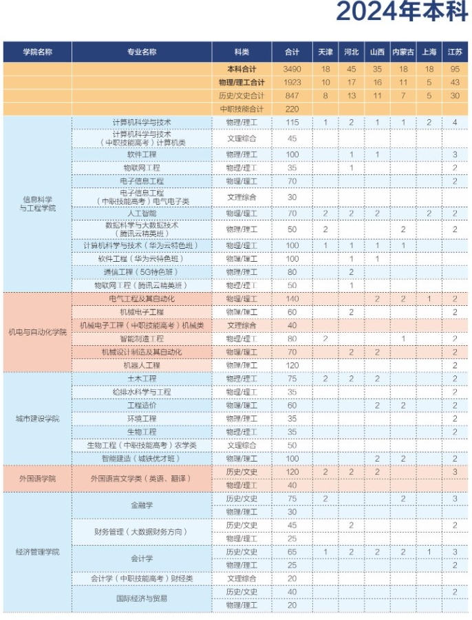 武昌首義學院招生專業(yè)1