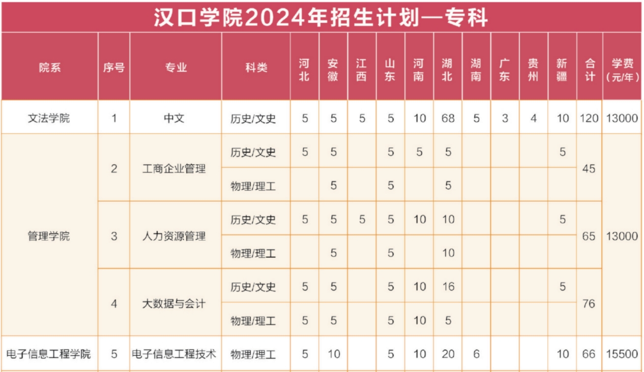 漢口學(xué)院招生計(jì)劃7
