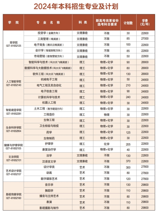 武昌理工學(xué)院招生計劃1