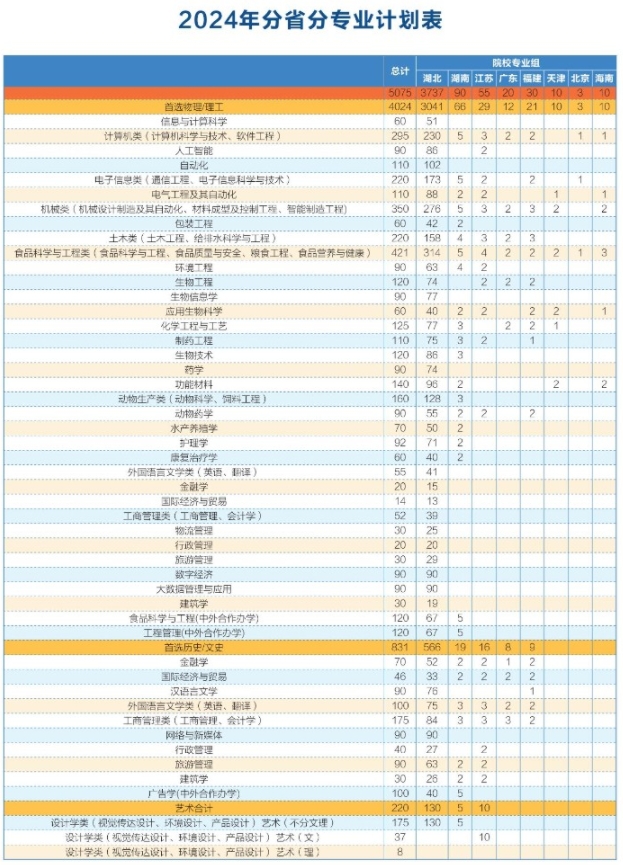 武漢輕工大學(xué)招生計(jì)劃