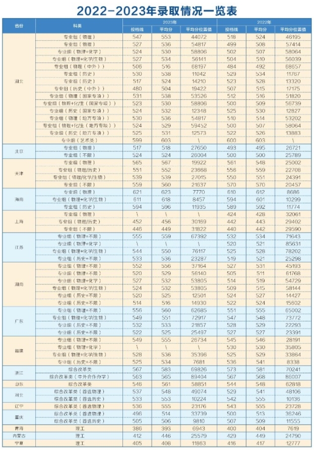 武漢輕工大學(xué)錄取1