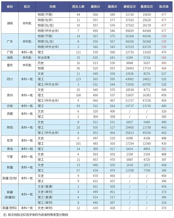 武漢工程大學(xué)錄取分?jǐn)?shù)線2