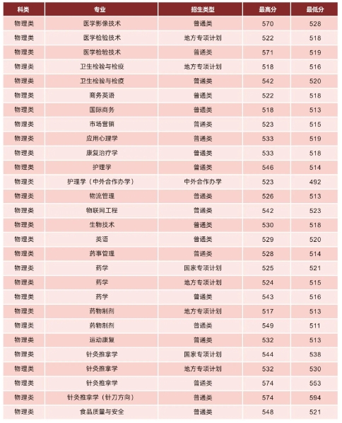 湖北中醫(yī)藥大學錄取分數(shù)線4