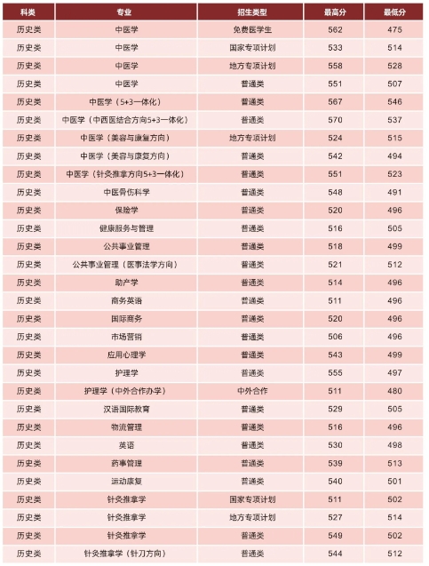 湖北中醫(yī)藥大學錄取分數(shù)線2