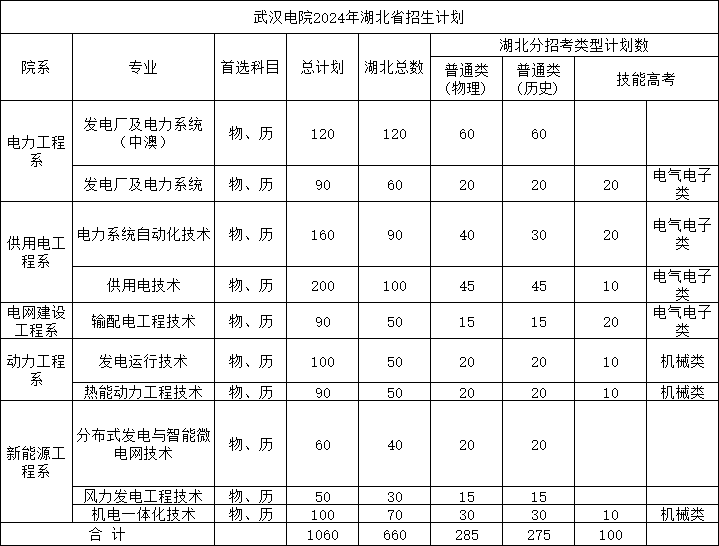 武漢電力職業(yè)技術(shù)學(xué)院招生計(jì)劃