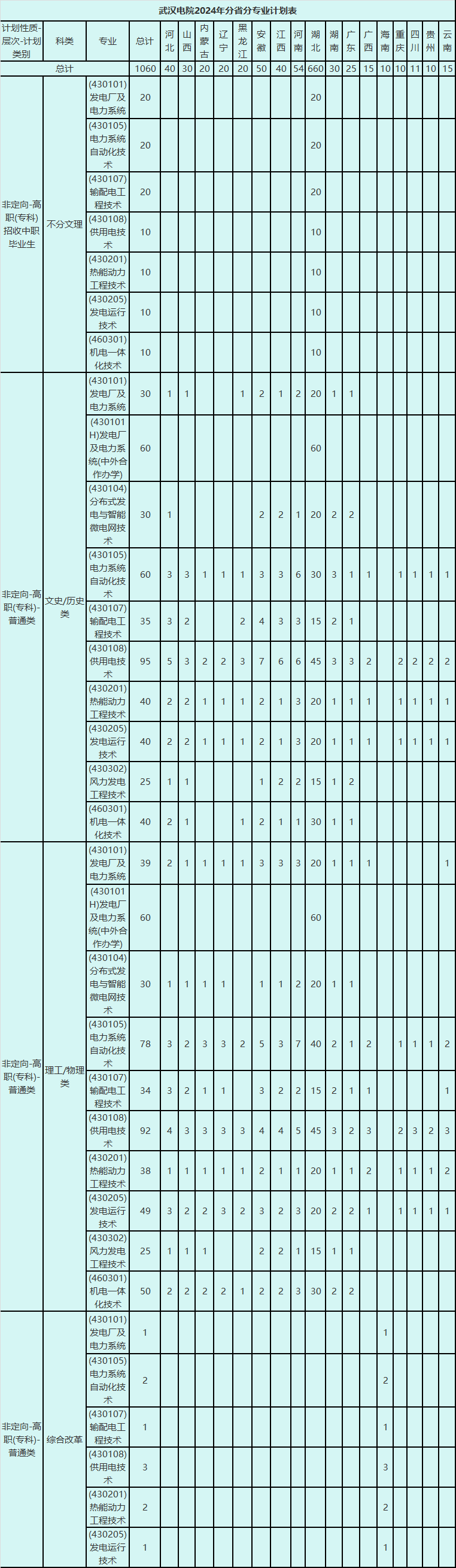 武漢電院2024年分省分專(zhuān)業(yè)計(jì)劃2