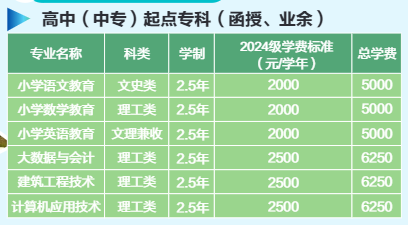 高中(中專)起點(diǎn)專科(函授、業(yè)余)