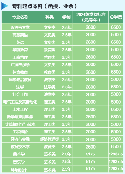 專科起點(diǎn)本科(函授、業(yè)余）