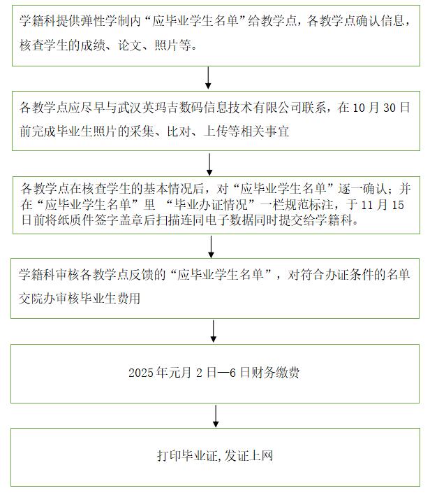 2025屆春季長(zhǎng)江大學(xué)成教畢業(yè)生畢業(yè)辦證通知