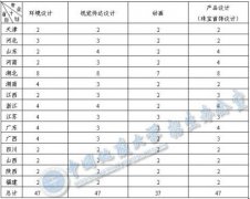 2015年中國地質(zhì)大學(xué)(武漢)美術(shù)類專業(yè)招計劃