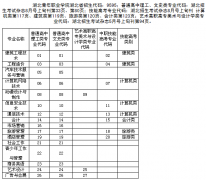 2015年湖北青年職業(yè)學(xué)院專業(yè)分?jǐn)?shù)代碼表