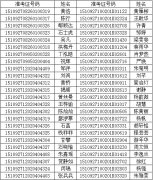 2015年湖北科技學(xué)院普通專升本考試擬錄取名單